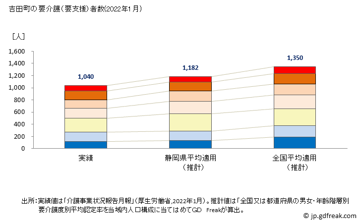 グラフ 年次 吉田町(ﾖｼﾀﾞﾁｮｳ 静岡県)の要介護（要支援）認定者数の将来予測  （2019年～2045年） 吉田町の要介護（要支援）者数(2022年1月)