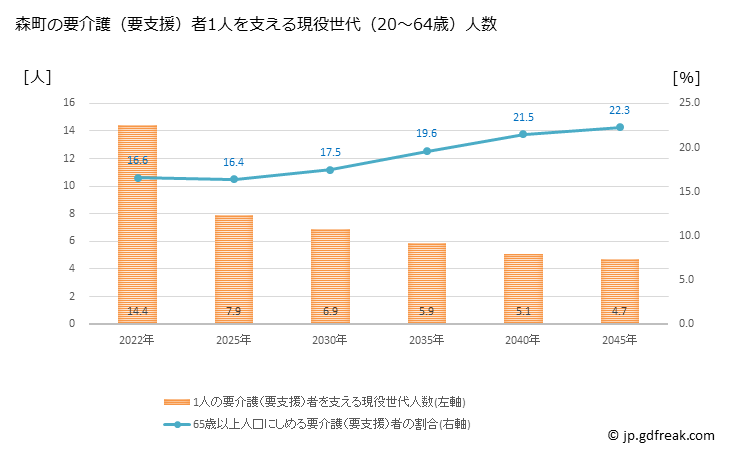 グラフ 年次 森町(ﾓﾘﾏﾁ 静岡県)の要介護（要支援）認定者数の将来予測  （2019年～2045年） 森町の要介護（要支援）者1人を支える現役世代（20～64歳）人数の将来推計