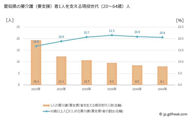 グラフ 年次 愛知県の要介護（要支援）認定者数の将来予測  （2019年～2045年） 愛知県の要介護（要支援）者1人を支える現役世代（20～64歳）人数の将来推計