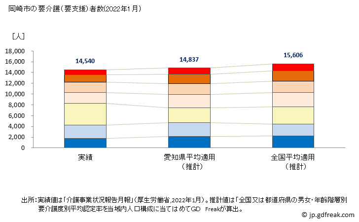 グラフ 年次 岡崎市(ｵｶｻﾞｷｼ 愛知県)の要介護（要支援）認定者数の将来予測  （2019年～2045年） 岡崎市の要介護（要支援）者数(2022年1月)