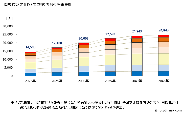 グラフ 年次 岡崎市(ｵｶｻﾞｷｼ 愛知県)の要介護（要支援）認定者数の将来予測  （2019年～2045年） 岡崎市の要介護（要支援）者数の将来推計
