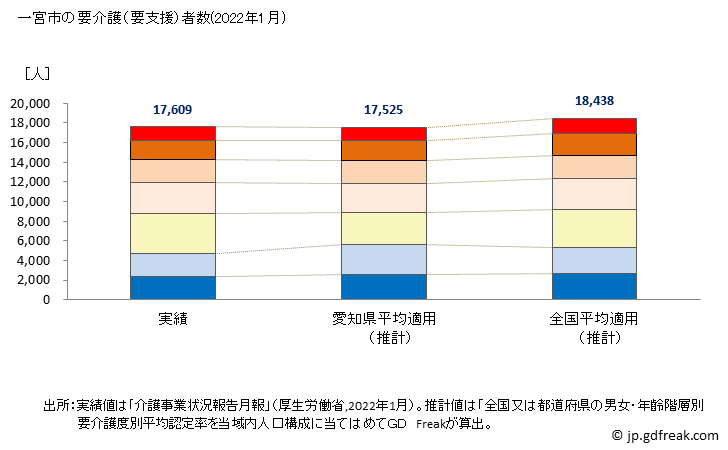 グラフ 年次 一宮市(ｲﾁﾉﾐﾔｼ 愛知県)の要介護（要支援）認定者数の将来予測  （2019年～2045年） 一宮市の要介護（要支援）者数(2022年1月)