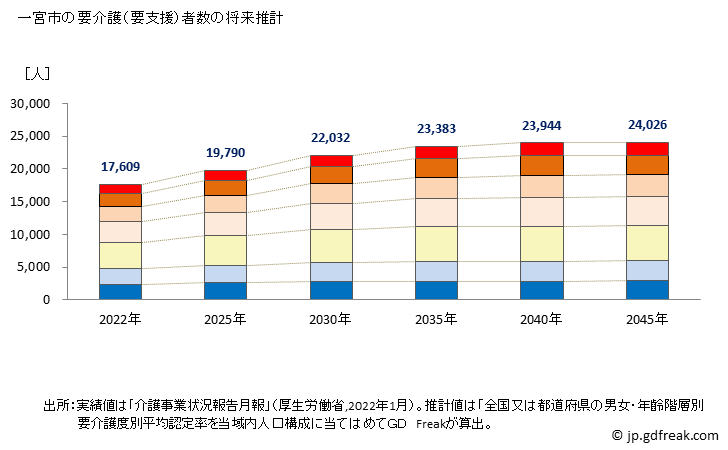 グラフ 年次 一宮市(ｲﾁﾉﾐﾔｼ 愛知県)の要介護（要支援）認定者数の将来予測  （2019年～2045年） 一宮市の要介護（要支援）者数の将来推計