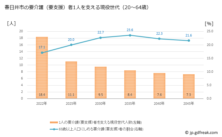 グラフ 年次 春日井市(ｶｽｶﾞｲｼ 愛知県)の要介護（要支援）認定者数の将来予測  （2019年～2045年） 春日井市の要介護（要支援）者1人を支える現役世代（20～64歳）人数の将来推計