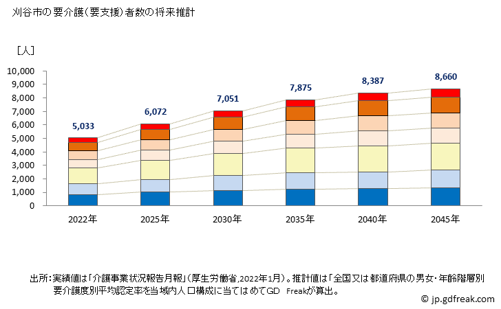 グラフ 年次 刈谷市(ｶﾘﾔｼ 愛知県)の要介護（要支援）認定者数の将来予測  （2019年～2045年） 刈谷市の要介護（要支援）者数の将来推計