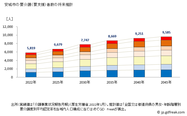 グラフ 年次 安城市(ｱﾝｼﾞｮｳｼ 愛知県)の要介護（要支援）認定者数の将来予測  （2019年～2045年） 安城市の要介護（要支援）者数の将来推計