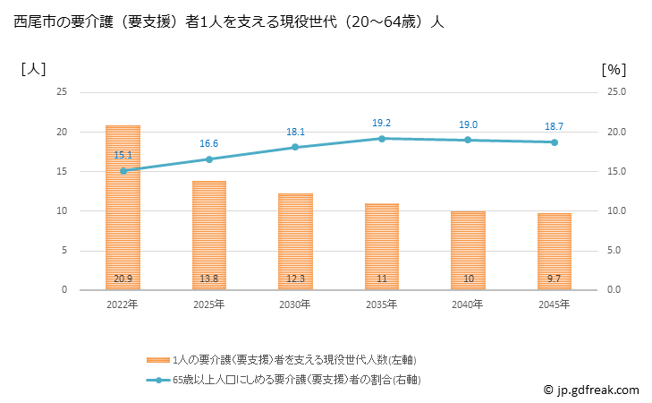 グラフ 年次 西尾市(ﾆｼｵｼ 愛知県)の要介護（要支援）認定者数の将来予測  （2019年～2045年） 西尾市の要介護（要支援）者1人を支える現役世代（20～64歳）人数の将来推計