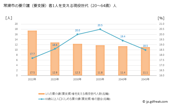グラフ 年次 常滑市(ﾄｺﾅﾒｼ 愛知県)の要介護（要支援）認定者数の将来予測  （2019年～2045年） 常滑市の要介護（要支援）者1人を支える現役世代（20～64歳）人数の将来推計