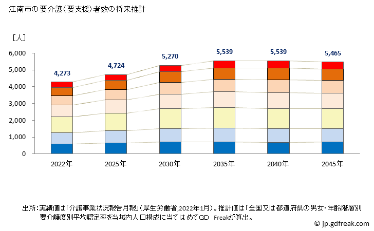 グラフ 年次 江南市(ｺｳﾅﾝｼ 愛知県)の要介護（要支援）認定者数の将来予測  （2019年～2045年） 江南市の要介護（要支援）者数の将来推計