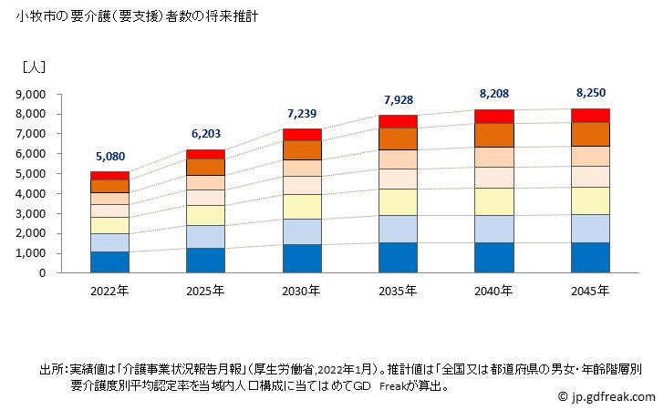 グラフ 年次 小牧市(ｺﾏｷｼ 愛知県)の要介護（要支援）認定者数の将来予測  （2019年～2045年） 小牧市の要介護（要支援）者数の将来推計