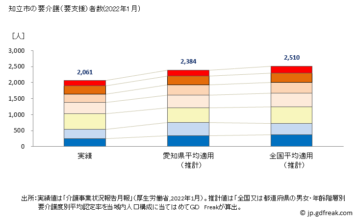 グラフ 年次 知立市(ﾁﾘｭｳｼ 愛知県)の要介護（要支援）認定者数の将来予測  （2019年～2045年） 知立市の要介護（要支援）者数(2022年1月)