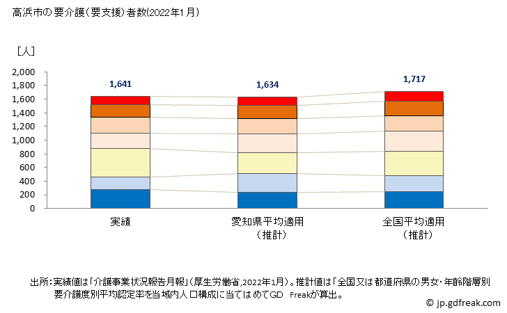グラフ 年次 高浜市(ﾀｶﾊﾏｼ 愛知県)の要介護（要支援）認定者数の将来予測  （2019年～2045年） 高浜市の要介護（要支援）者数(2022年1月)