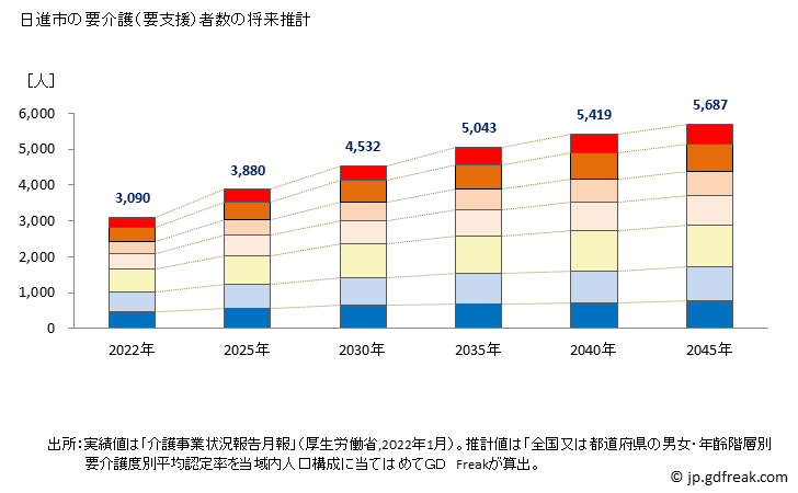 グラフ 年次 日進市(ﾆｯｼﾝｼ 愛知県)の要介護（要支援）認定者数の将来予測  （2019年～2045年） 日進市の要介護（要支援）者数の将来推計