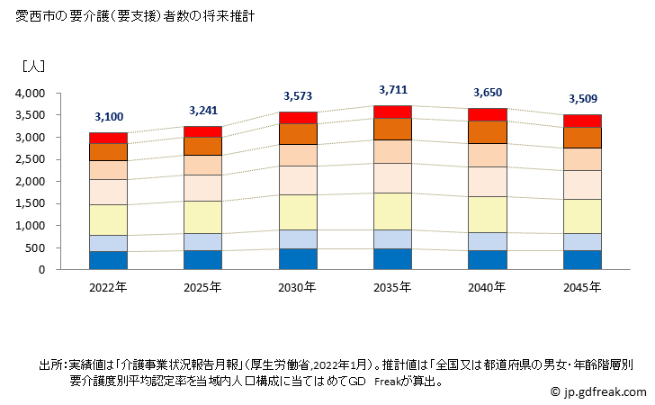 グラフ 年次 愛西市(ｱｲｻｲｼ 愛知県)の要介護（要支援）認定者数の将来予測  （2019年～2045年） 愛西市の要介護（要支援）者数の将来推計