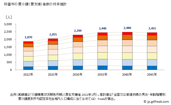 グラフ 年次 弥富市(ﾔﾄﾐｼ 愛知県)の要介護（要支援）認定者数の将来予測  （2019年～2045年） 弥富市の要介護（要支援）者数の将来推計