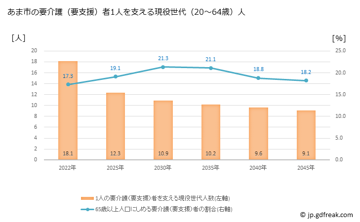 グラフ 年次 あま市(ｱﾏｼ 愛知県)の要介護（要支援）認定者数の将来予測  （2019年～2045年） あま市の要介護（要支援）者1人を支える現役世代（20～64歳）人数の将来推計