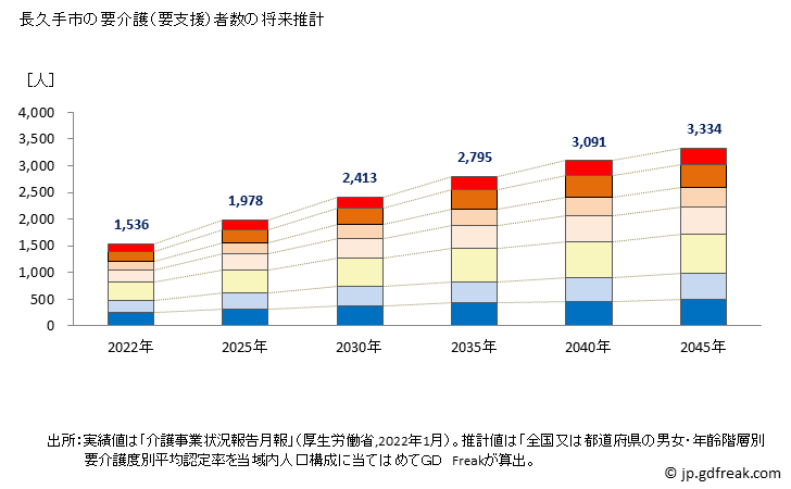 グラフ 年次 長久手市(ﾅｶﾞｸﾃｼ 愛知県)の要介護（要支援）認定者数の将来予測  （2019年～2045年） 長久手市の要介護（要支援）者数の将来推計