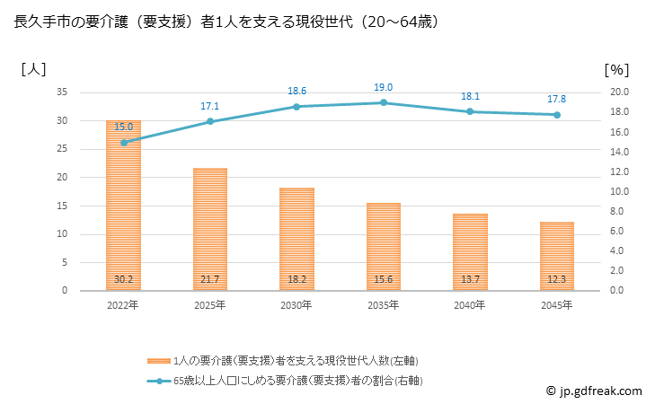 グラフ 年次 長久手市(ﾅｶﾞｸﾃｼ 愛知県)の要介護（要支援）認定者数の将来予測  （2019年～2045年） 長久手市の要介護（要支援）者1人を支える現役世代（20～64歳）人数の将来推計