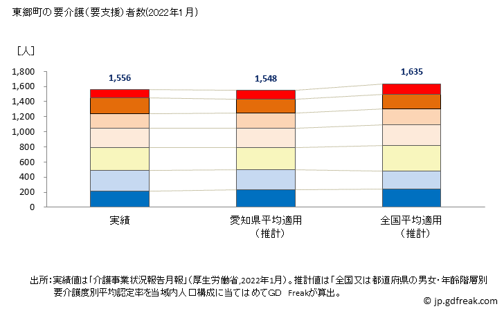 グラフ 年次 東郷町(ﾄｳｺﾞｳﾁｮｳ 愛知県)の要介護（要支援）認定者数の将来予測  （2019年～2045年） 東郷町の要介護（要支援）者数(2022年1月)