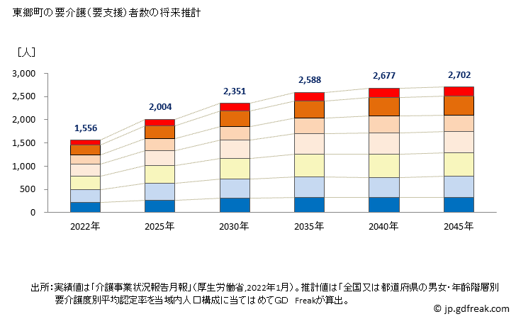 グラフ 年次 東郷町(ﾄｳｺﾞｳﾁｮｳ 愛知県)の要介護（要支援）認定者数の将来予測  （2019年～2045年） 東郷町の要介護（要支援）者数の将来推計