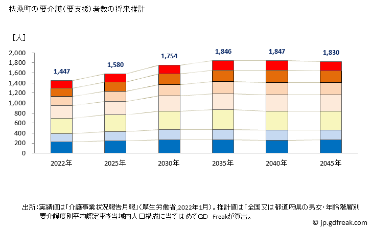 グラフ 年次 扶桑町(ﾌｿｳﾁｮｳ 愛知県)の要介護（要支援）認定者数の将来予測  （2019年～2045年） 扶桑町の要介護（要支援）者数の将来推計