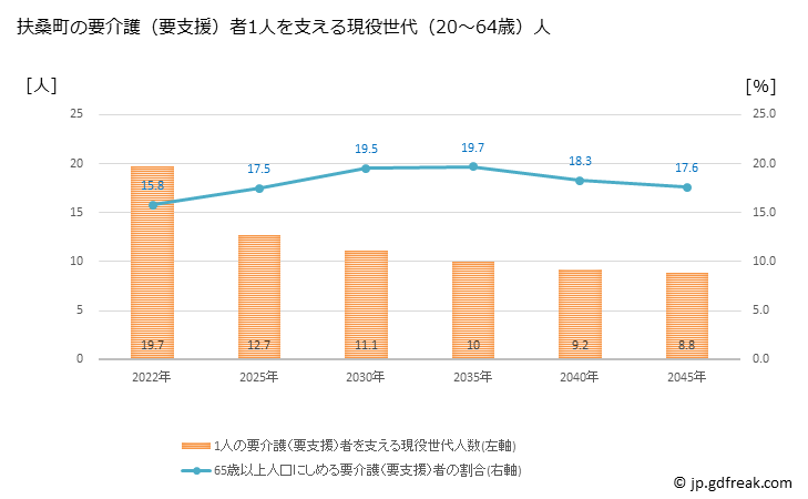 グラフ 年次 扶桑町(ﾌｿｳﾁｮｳ 愛知県)の要介護（要支援）認定者数の将来予測  （2019年～2045年） 扶桑町の要介護（要支援）者1人を支える現役世代（20～64歳）人数の将来推計