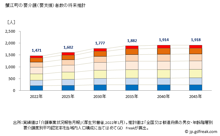 グラフ 年次 蟹江町(ｶﾆｴﾁｮｳ 愛知県)の要介護（要支援）認定者数の将来予測  （2019年～2045年） 蟹江町の要介護（要支援）者数の将来推計