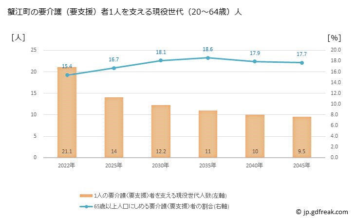 グラフ 年次 蟹江町(ｶﾆｴﾁｮｳ 愛知県)の要介護（要支援）認定者数の将来予測  （2019年～2045年） 蟹江町の要介護（要支援）者1人を支える現役世代（20～64歳）人数の将来推計