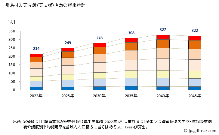 グラフ 年次 飛島村(ﾄﾋﾞｼﾏﾑﾗ 愛知県)の要介護（要支援）認定者数の将来予測  （2019年～2045年） 飛島村の要介護（要支援）者数の将来推計