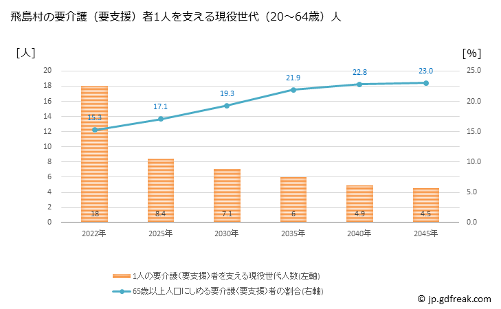 グラフ 年次 飛島村(ﾄﾋﾞｼﾏﾑﾗ 愛知県)の要介護（要支援）認定者数の将来予測  （2019年～2045年） 飛島村の要介護（要支援）者1人を支える現役世代（20～64歳）人数の将来推計