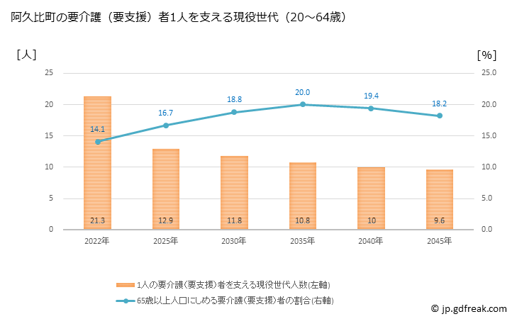 グラフ 年次 阿久比町(ｱｸﾞｲﾁｮｳ 愛知県)の要介護（要支援）認定者数の将来予測  （2019年～2045年） 阿久比町の要介護（要支援）者1人を支える現役世代（20～64歳）人数の将来推計