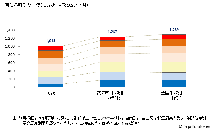 グラフ 年次 南知多町(ﾐﾅﾐﾁﾀﾁｮｳ 愛知県)の要介護（要支援）認定者数の将来予測  （2019年～2045年） 南知多町の要介護（要支援）者数(2022年1月)
