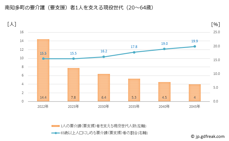 グラフ 年次 南知多町(ﾐﾅﾐﾁﾀﾁｮｳ 愛知県)の要介護（要支援）認定者数の将来予測  （2019年～2045年） 南知多町の要介護（要支援）者1人を支える現役世代（20～64歳）人数の将来推計