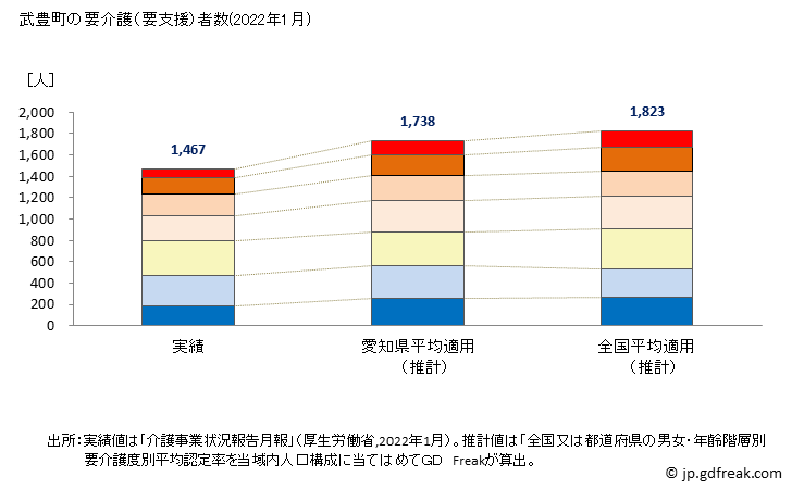 グラフ 年次 武豊町(ﾀｹﾄﾖﾁｮｳ 愛知県)の要介護（要支援）認定者数の将来予測  （2019年～2045年） 武豊町の要介護（要支援）者数(2022年1月)