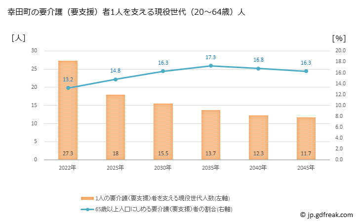 グラフ 年次 幸田町(ｺｳﾀﾁｮｳ 愛知県)の要介護（要支援）認定者数の将来予測  （2019年～2045年） 幸田町の要介護（要支援）者1人を支える現役世代（20～64歳）人数の将来推計
