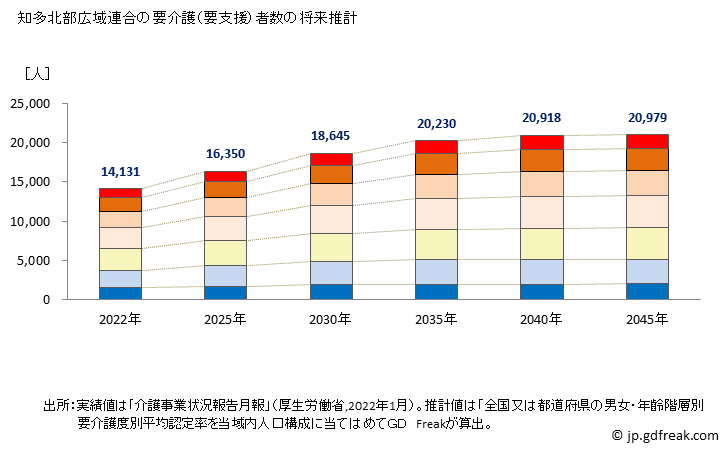 グラフ 年次 知多北部広域連合(愛知県)の要介護（要支援）認定者数の将来予測  （2019年～2045年） 知多北部広域連合の要介護（要支援）者数の将来推計