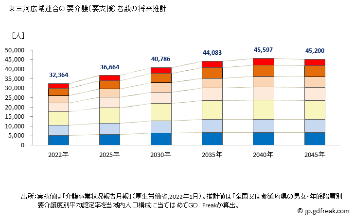 グラフ 年次 東三河広域連合(愛知県)の要介護（要支援）認定者数の将来予測  （2019年～2045年） 東三河広域連合の要介護（要支援）者数の将来推計