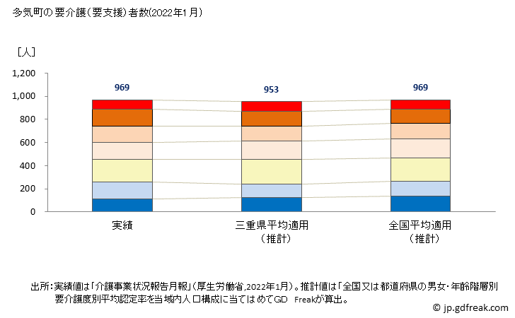 グラフ 年次 多気町(ﾀｷﾁｮｳ 三重県)の要介護（要支援）認定者数の将来予測  （2019年～2045年） 多気町の要介護（要支援）者数(2022年1月)