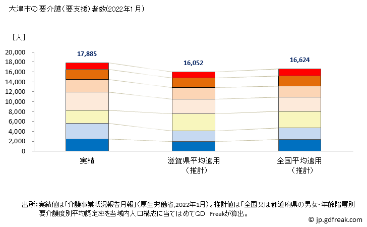 グラフ 年次 大津市(ｵｵﾂｼ 滋賀県)の要介護（要支援）認定者数の将来予測  （2019年～2045年） 大津市の要介護（要支援）者数(2022年1月)