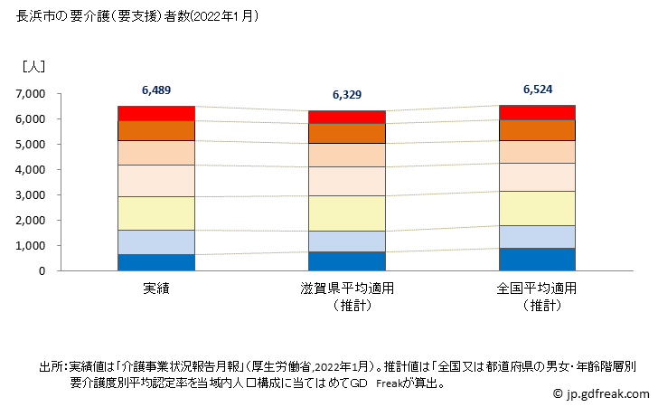 グラフ 年次 長浜市(ﾅｶﾞﾊﾏｼ 滋賀県)の要介護（要支援）認定者数の将来予測  （2019年～2045年） 長浜市の要介護（要支援）者数(2022年1月)