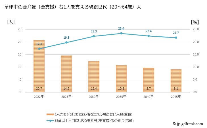 グラフ 年次 草津市(ｸｻﾂｼ 滋賀県)の要介護（要支援）認定者数の将来予測  （2019年～2045年） 草津市の要介護（要支援）者1人を支える現役世代（20～64歳）人数の将来推計