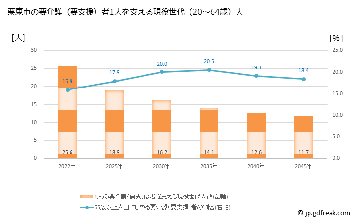 グラフ 年次 栗東市(ﾘｯﾄｳｼ 滋賀県)の要介護（要支援）認定者数の将来予測  （2019年～2045年） 栗東市の要介護（要支援）者1人を支える現役世代（20～64歳）人数の将来推計