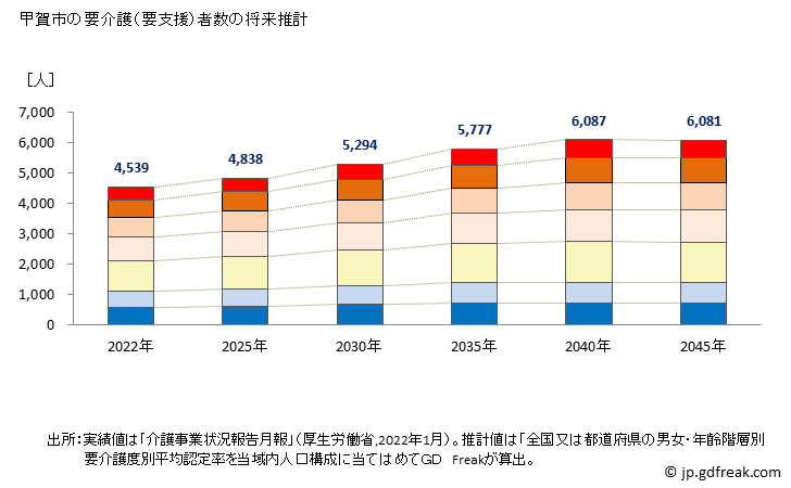 グラフ 年次 甲賀市(ｺｳｶｼ 滋賀県)の要介護（要支援）認定者数の将来予測  （2019年～2045年） 甲賀市の要介護（要支援）者数の将来推計