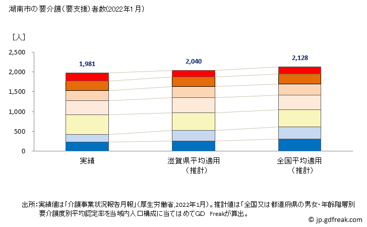 グラフ 年次 湖南市(ｺﾅﾝｼ 滋賀県)の要介護（要支援）認定者数の将来予測  （2019年～2045年） 湖南市の要介護（要支援）者数(2022年1月)