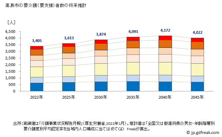 グラフ 年次 高島市(ﾀｶｼﾏｼ 滋賀県)の要介護（要支援）認定者数の将来予測  （2019年～2045年） 高島市の要介護（要支援）者数の将来推計
