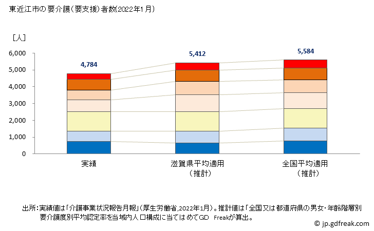 グラフ 年次 東近江市(ﾋｶﾞｼｵｳﾐｼ 滋賀県)の要介護（要支援）認定者数の将来予測  （2019年～2045年） 東近江市の要介護（要支援）者数(2022年1月)
