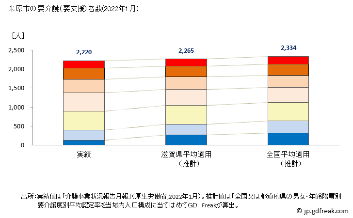 グラフ 年次 米原市(ﾏｲﾊﾞﾗｼ 滋賀県)の要介護（要支援）認定者数の将来予測  （2019年～2045年） 米原市の要介護（要支援）者数(2022年1月)