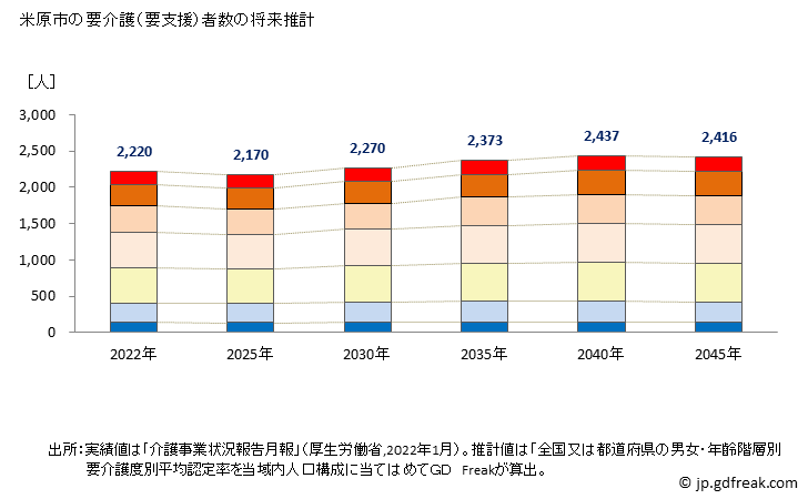 グラフ 年次 米原市(ﾏｲﾊﾞﾗｼ 滋賀県)の要介護（要支援）認定者数の将来予測  （2019年～2045年） 米原市の要介護（要支援）者数の将来推計
