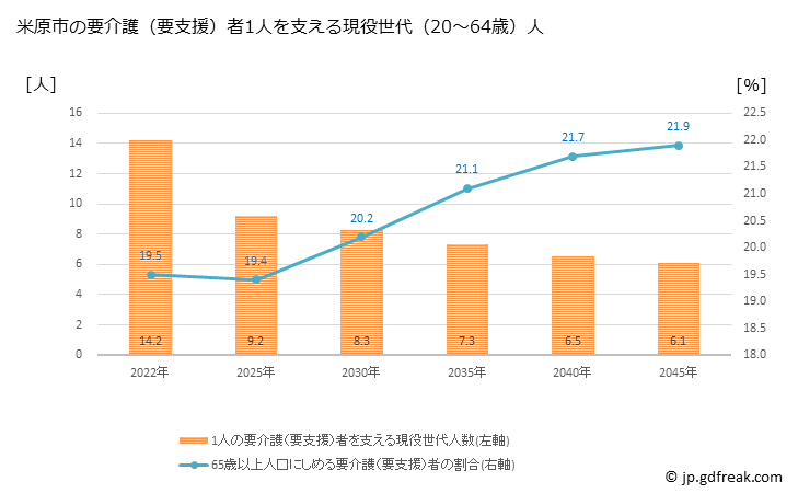 グラフ 年次 米原市(ﾏｲﾊﾞﾗｼ 滋賀県)の要介護（要支援）認定者数の将来予測  （2019年～2045年） 米原市の要介護（要支援）者1人を支える現役世代（20～64歳）人数の将来推計
