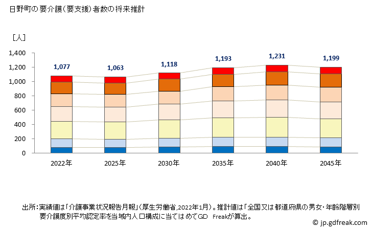 グラフ 年次 日野町(ﾋﾉﾁｮｳ 滋賀県)の要介護（要支援）認定者数の将来予測  （2019年～2045年） 日野町の要介護（要支援）者数の将来推計